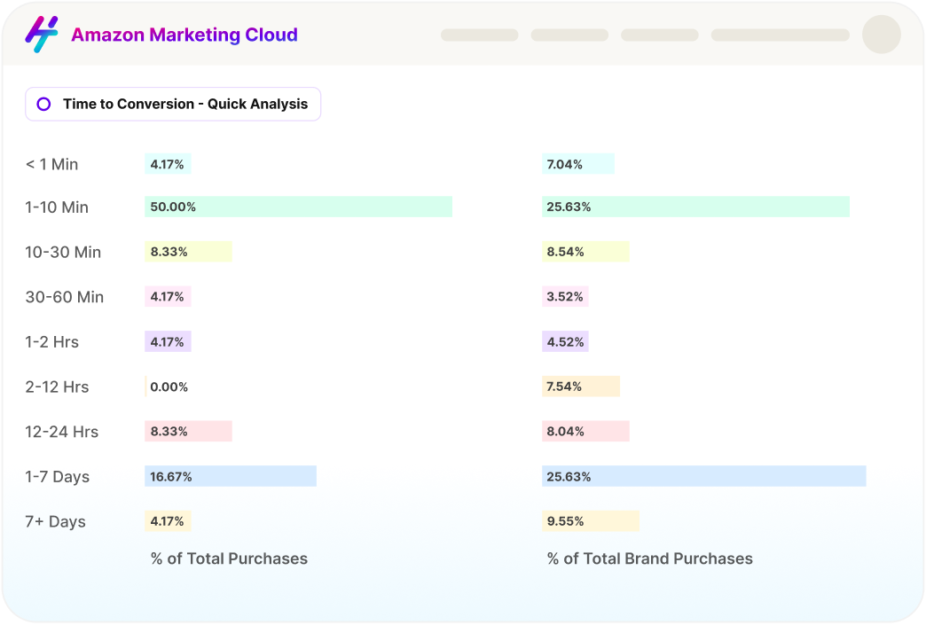 Amazon AMC SQL